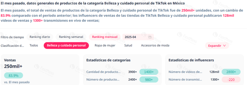 TikTok Beauty Surges 655% as “Same in America” Sells Out in Mexico!