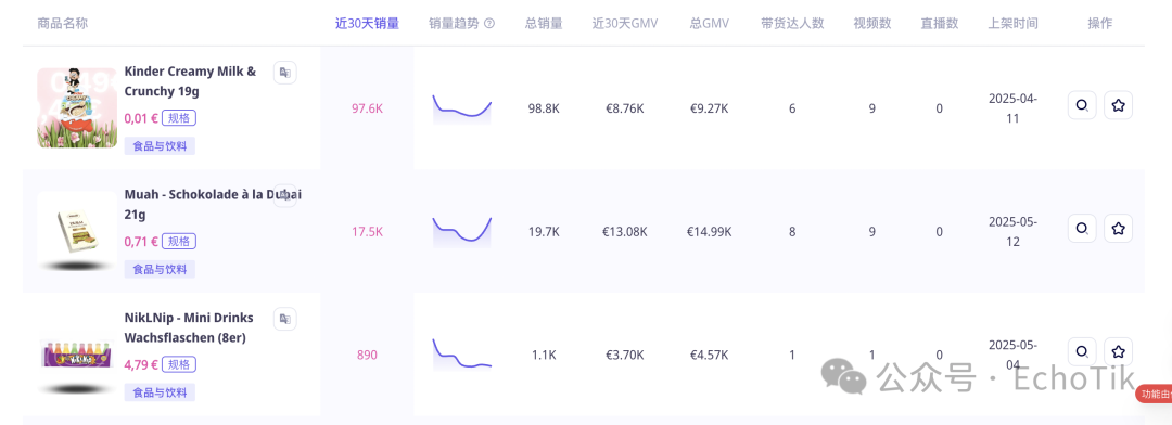 Sold 50,000 pieces in 7 days! Topping TikTok in Germany, the “lipstick effect” has led to a surge in snack consumption?